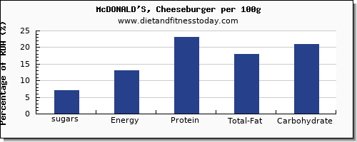 sugars and nutrition facts in sugar in a cheeseburger per 100g